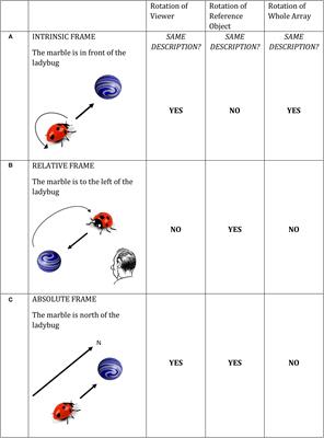 Cued by What We See and Hear: Spatial Reference Frame Use in Language